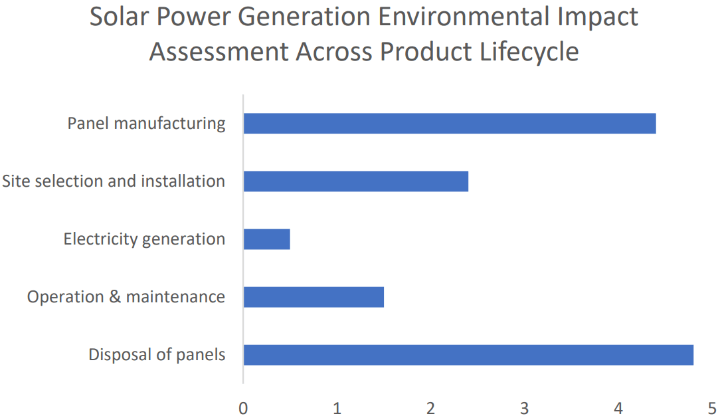 Solar Power Generation Environmental Impact Assessment across Product Life Cycle