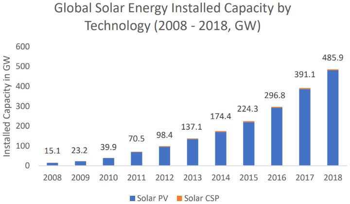 Global Solar Energy Installed Capacity by Technology