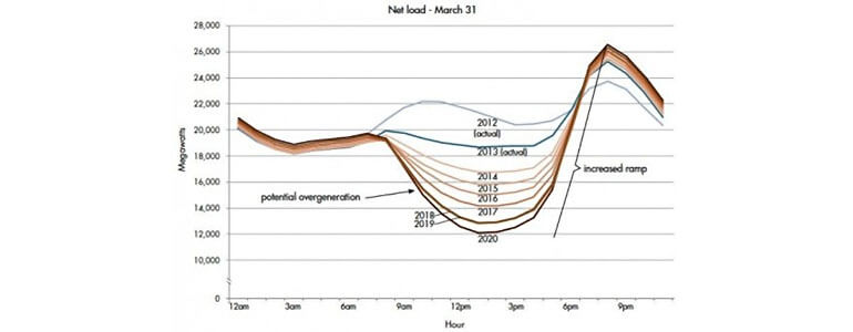 Energy Demand Curve