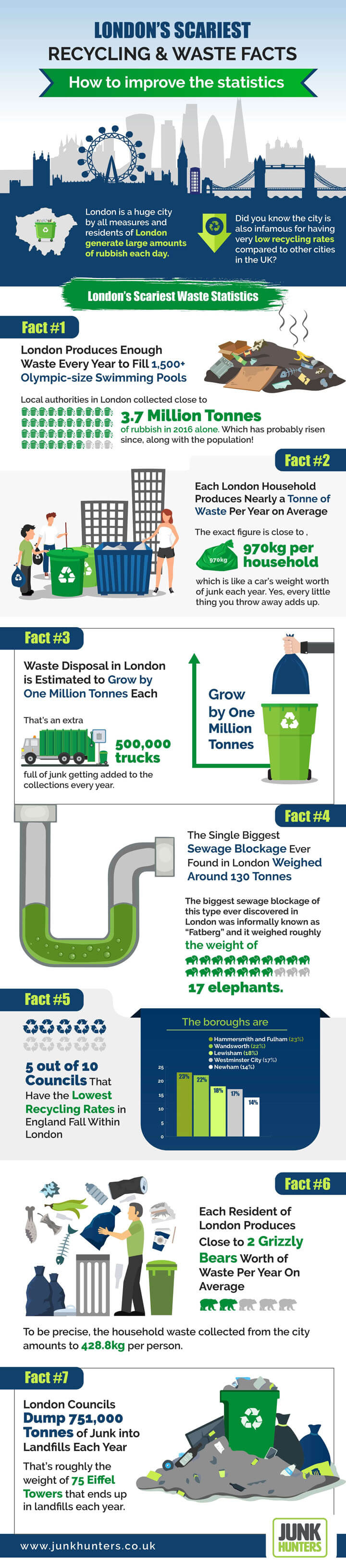 Recycling in London Infographic