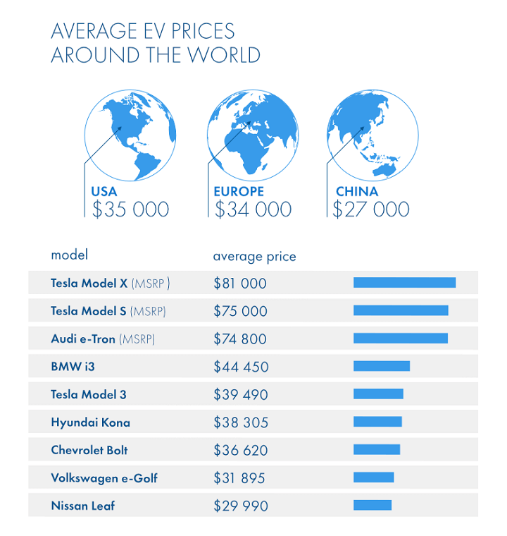 Average EV Prices