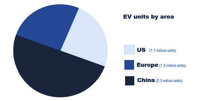 EV Units by Area