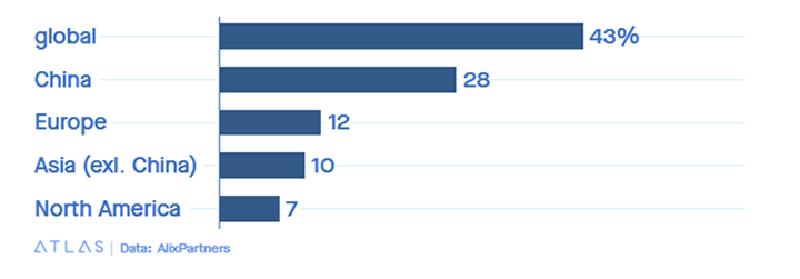 Public Electric Vehicle Investments
